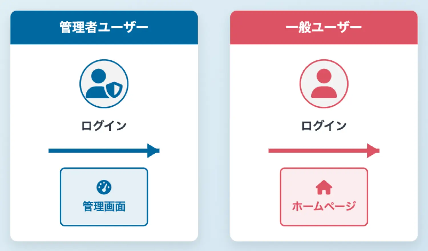 WordPress 3分間フッキング：管理者以外をリダイレクトする方法のイラスト