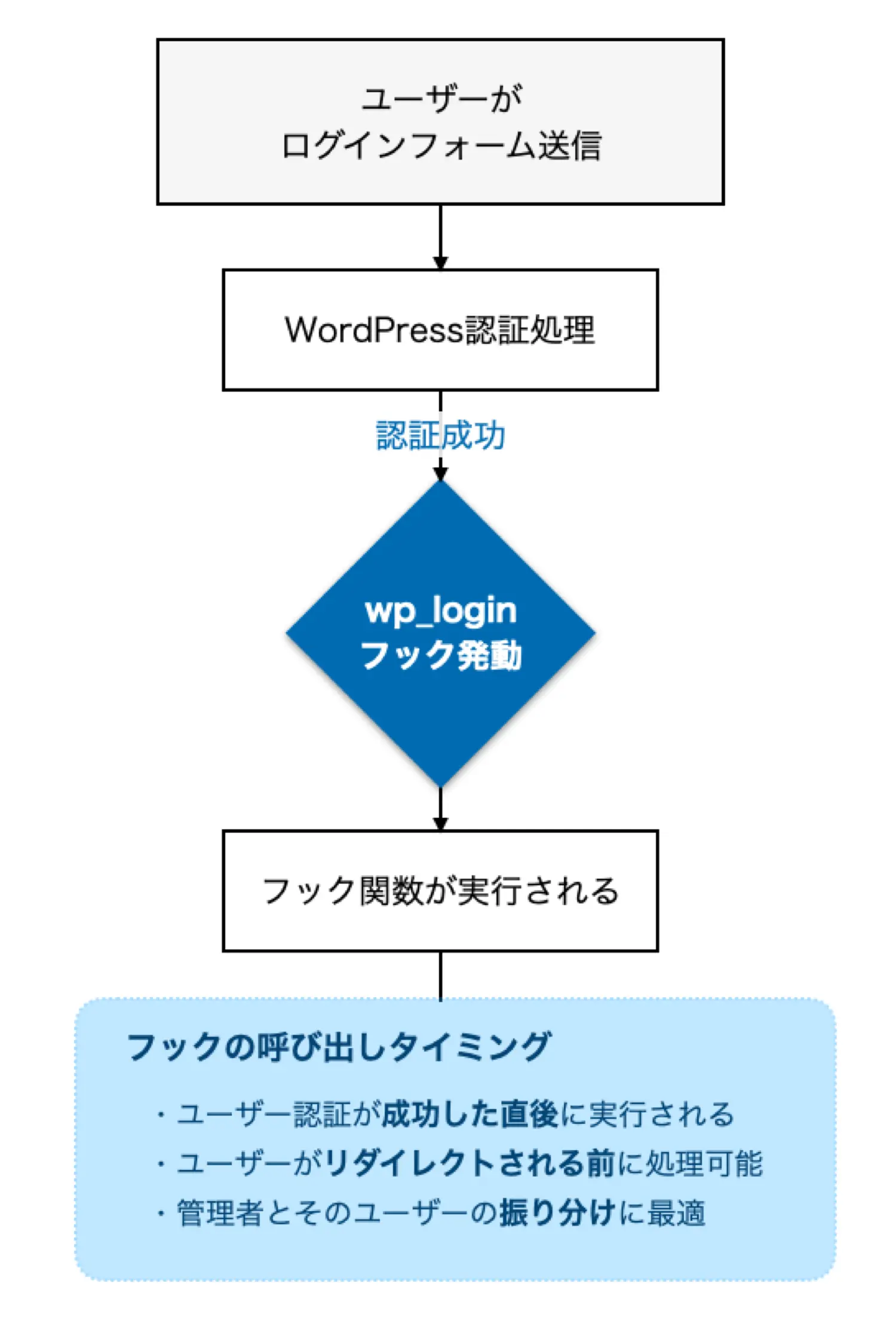wp_loginフックの動作の仕組みとフロー図