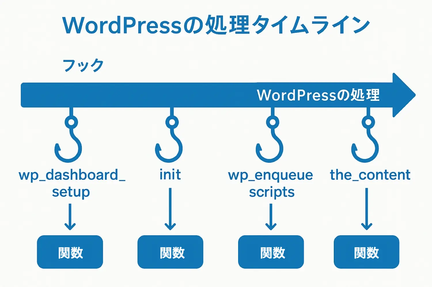 WordPressフックシステムの概念図