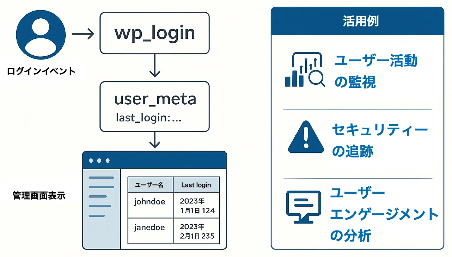 WordPressユーザーログインデータの流れと活用方法の図解