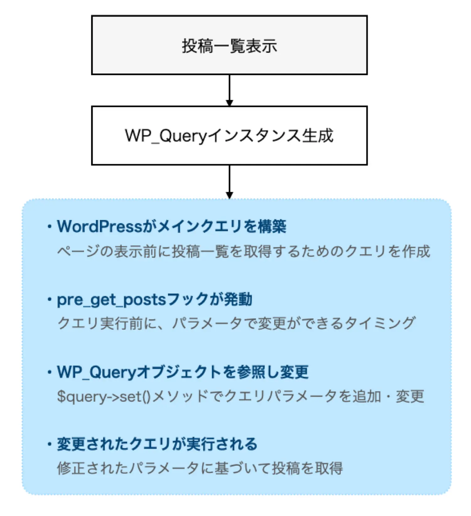 pre_get_postsフックの仕組みと動作の図解