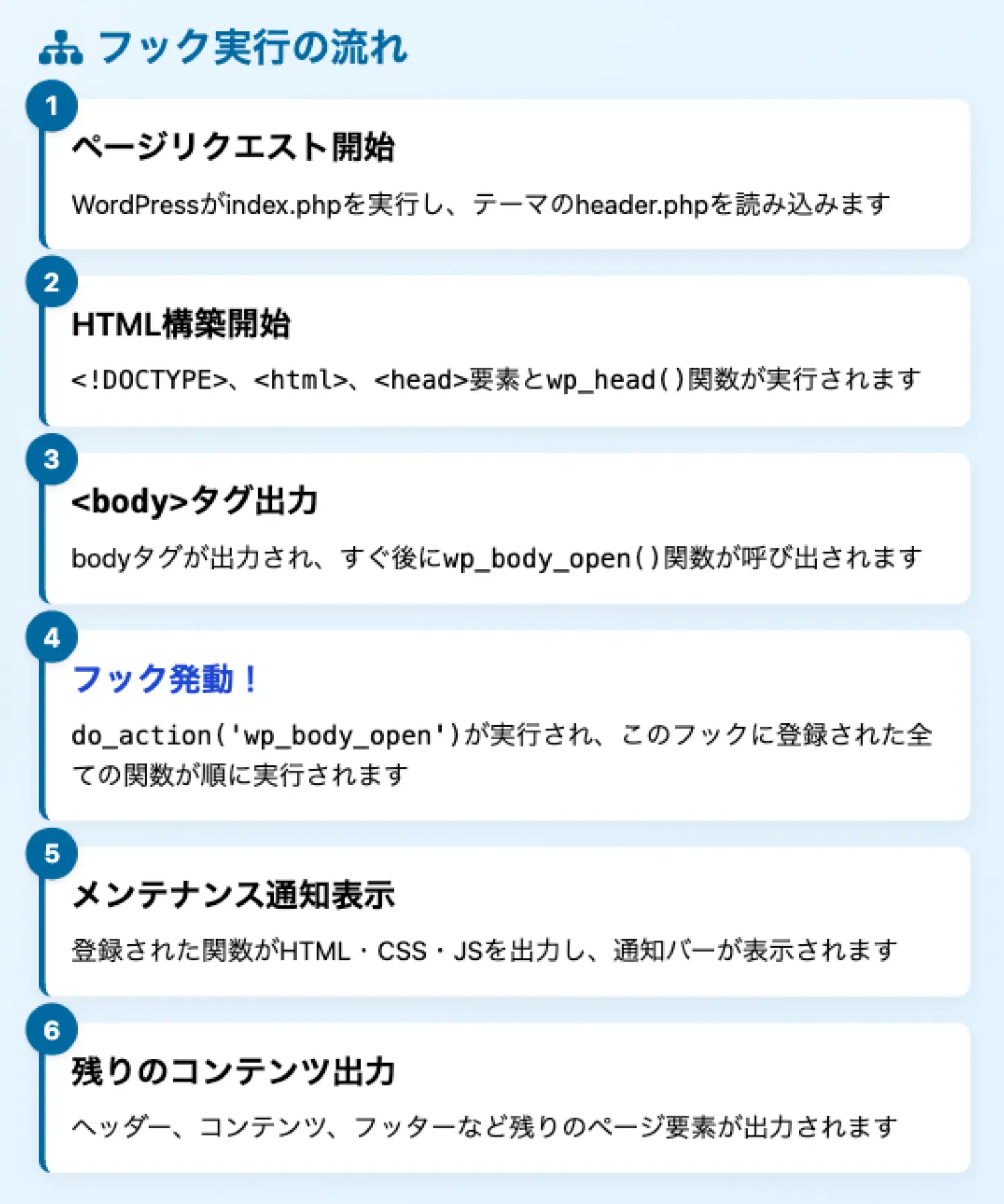 wp_body_openフックの仕組みと実行位置