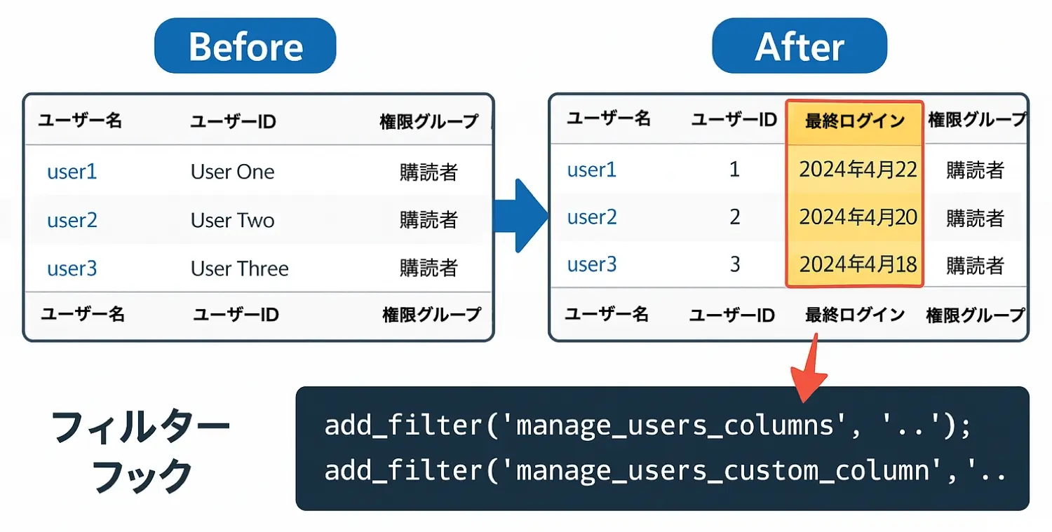 WordPressユーザー一覧画面のカスタマイズ前後の比較と実装方法