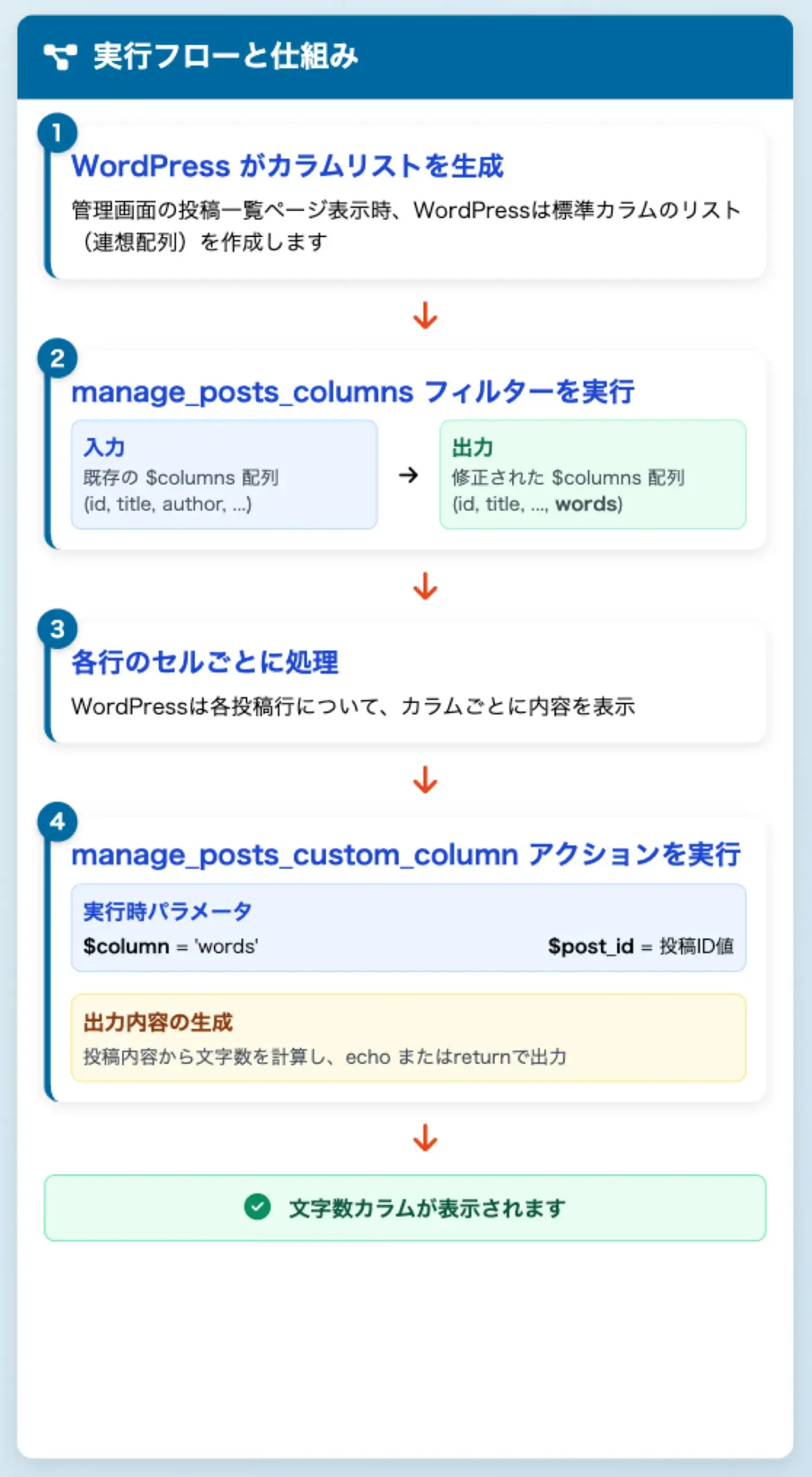 WordPressの投稿一覧カスタマイズの仕組みとフロー図