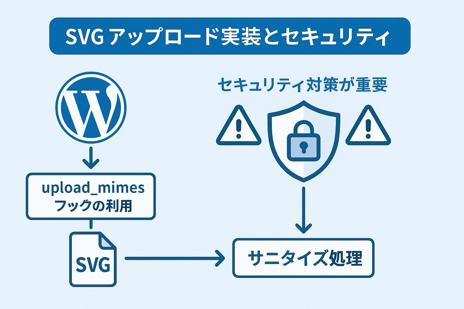 WordPressでのSVGアップロード実装とセキュリティ対策の図