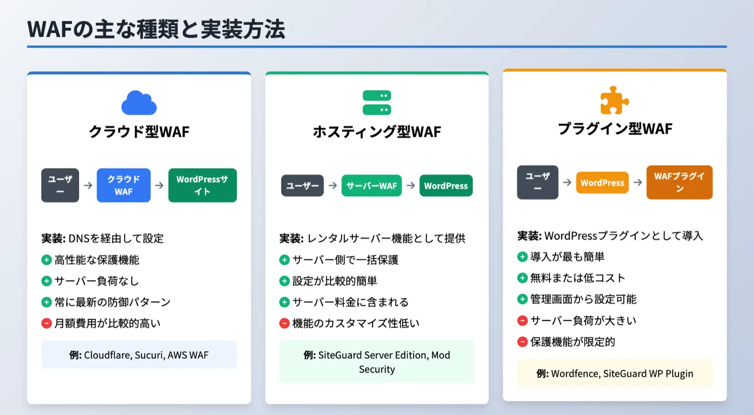 WAFセキュリティ導入タイプ