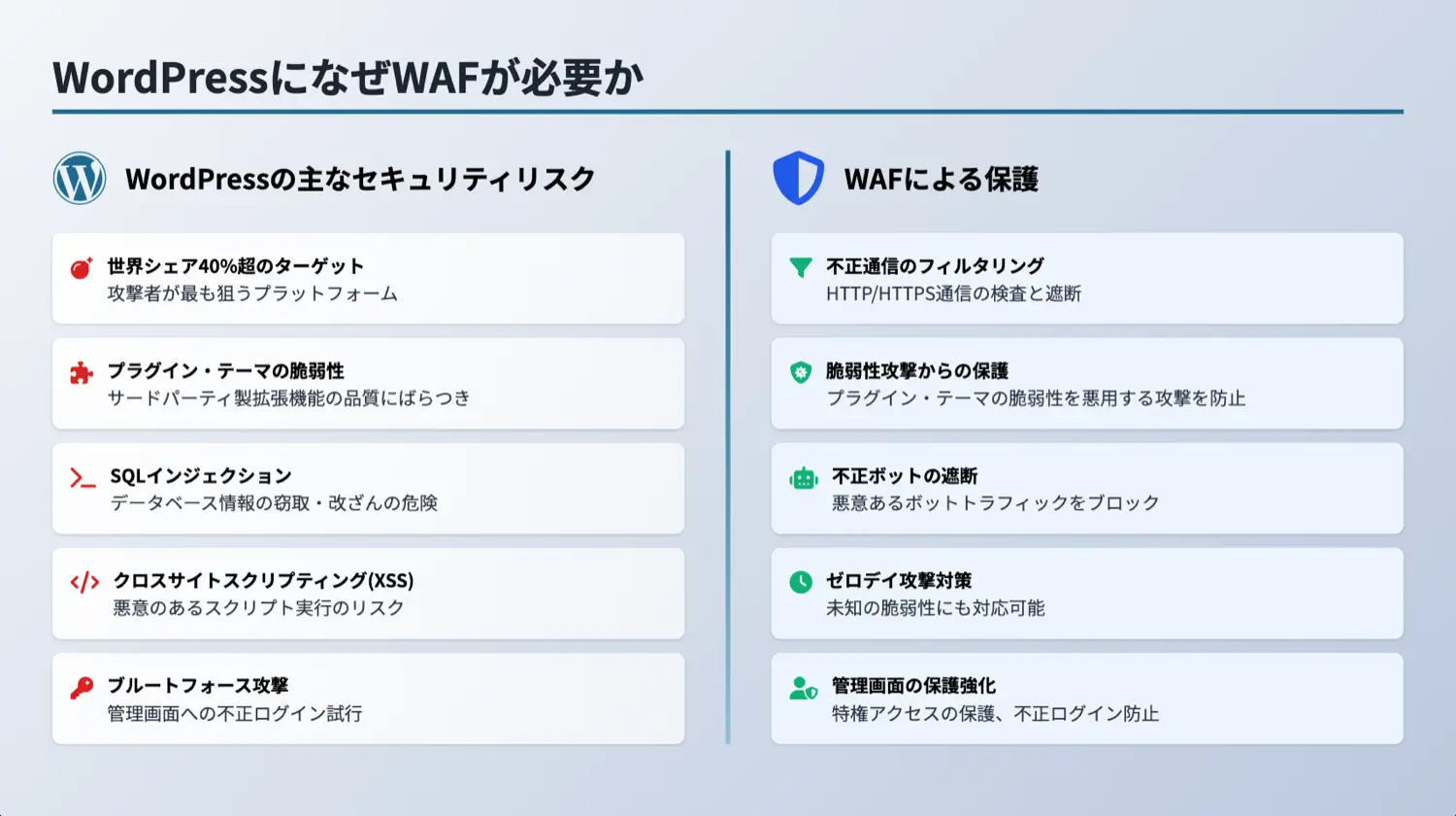 WordPressにWAFセキュリティの導入がなぜ必要か