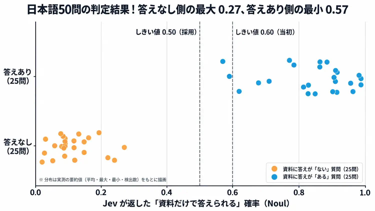 日本語50問の判定結果。答えなし側は最大0.27、答えあり側は最小0.57で、しきい値0.50と0.60の線ではっきり分かれている分布図