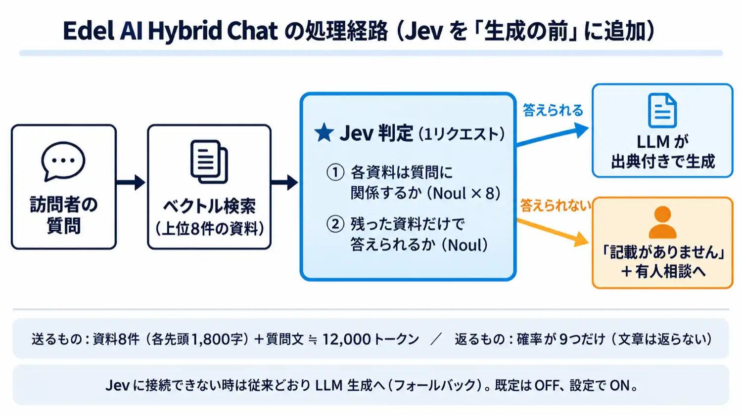 Edel AI Hybrid Chatの処理経路。ベクトル検索の後、LLM生成の前にJev判定を置き、答えられる場合だけ出典付きで生成する流れ