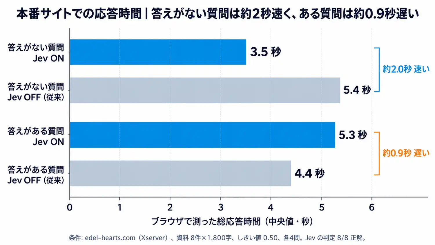 本番サイトでの応答時間の比較。答えがない質問はJev ONで3.5秒（OFF 5.4秒）、答えがある質問はJev ONで5.3秒（OFF 4.4秒）