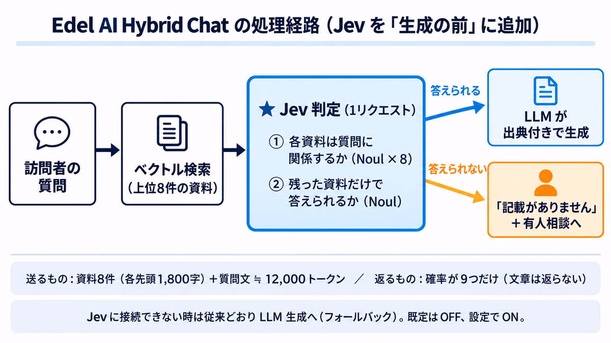 Edel AI Hybrid Chatの処理経路。ベクトル検索の後、LLM生成の前にJev判定を置き、答えられる場合だけ出典付きで生成する流れ