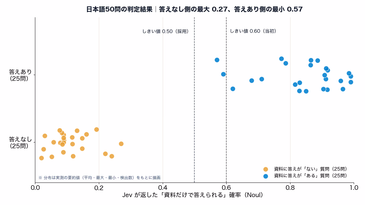 日本語50問の判定結果。答えなし側は最大0.27、答えあり側は最小0.57で、しきい値0.50と0.60の線ではっきり分かれている分布図