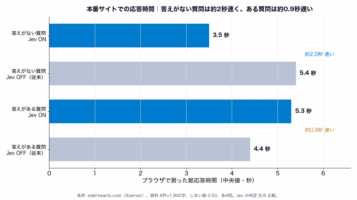 本番サイトでの応答時間の比較。答えがない質問はJev ONで3.5秒(OFF 5.4秒)、答えがある質問はJev ONで5.3秒(OFF 4.4秒)
