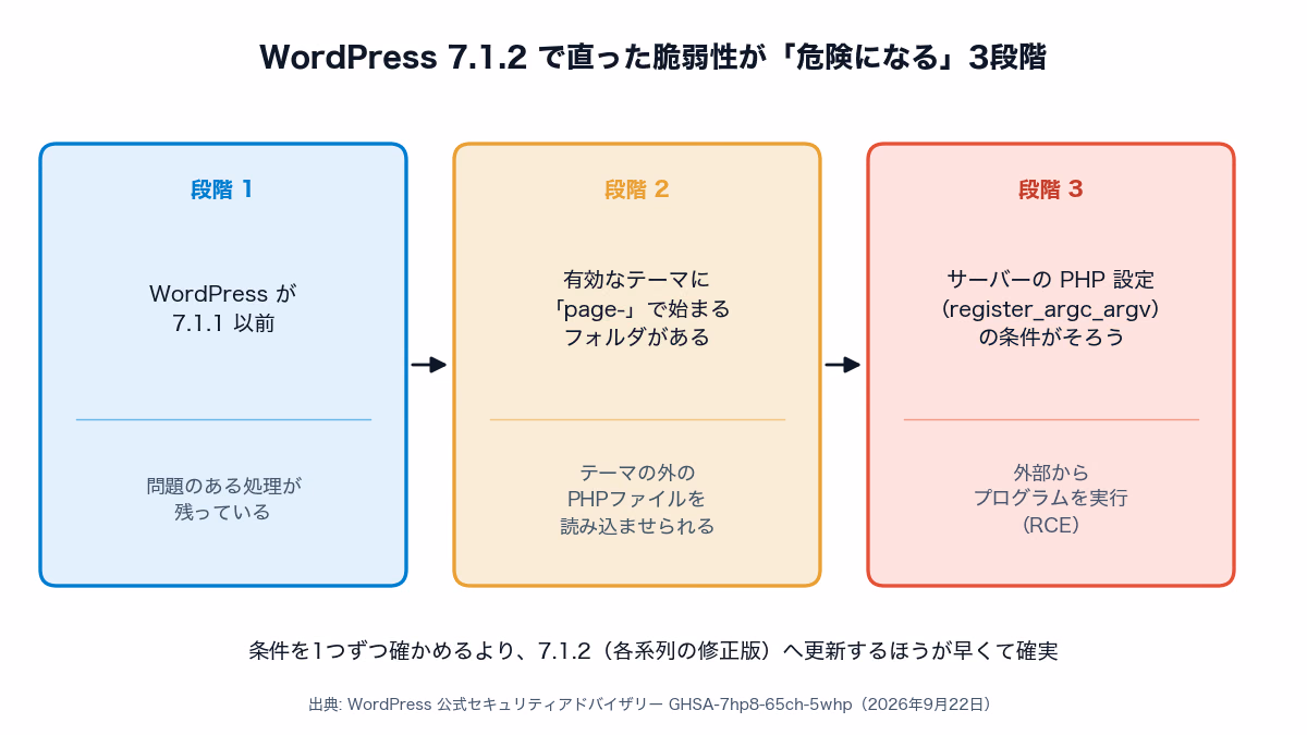 WordPress 7.1.2で修正された脆弱性が危険になる3段階。7.1.1以前であること、有効テーマにpage-で始まるフォルダがあること、サーバー設定の条件がそろうとリモートコード実行に至る