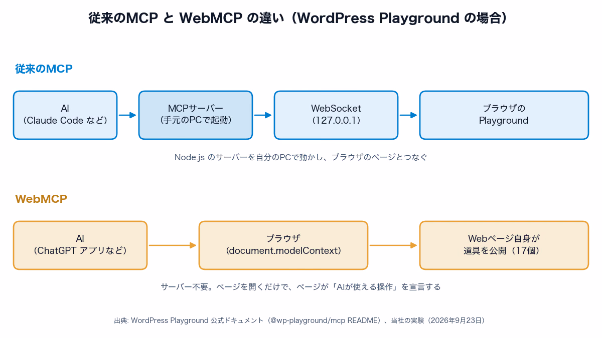 従来のMCPとWebMCPの構成の違い。MCPはAIと手元のMCPサーバーとWebSocketを経てブラウザにつながり、WebMCPはWebページ自身がブラウザ経由でAIに道具を公開する