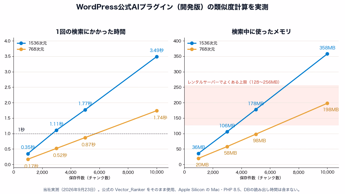 WordPress公式AIプラグイン開発版の類似度計算の実測グラフ。1536次元で1,000件0.35秒・36MB、10,000件3.49秒・358MB。768次元はその約半分で、件数に比例して増える