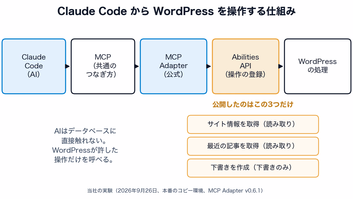 Claude CodeからMCP、MCP Adapter、Abilities APIを経てWordPressの処理を呼び出す仕組み。公開したのはサイト情報の取得、最近の記事の取得、下書きの作成の3つだけ