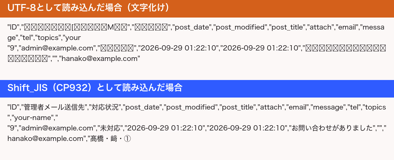 MW WP Formから書き出したCSVを、UTF-8として読むと日本語が文字化けし、Shift_JIS（CP932）として読むと正しく表示される比較