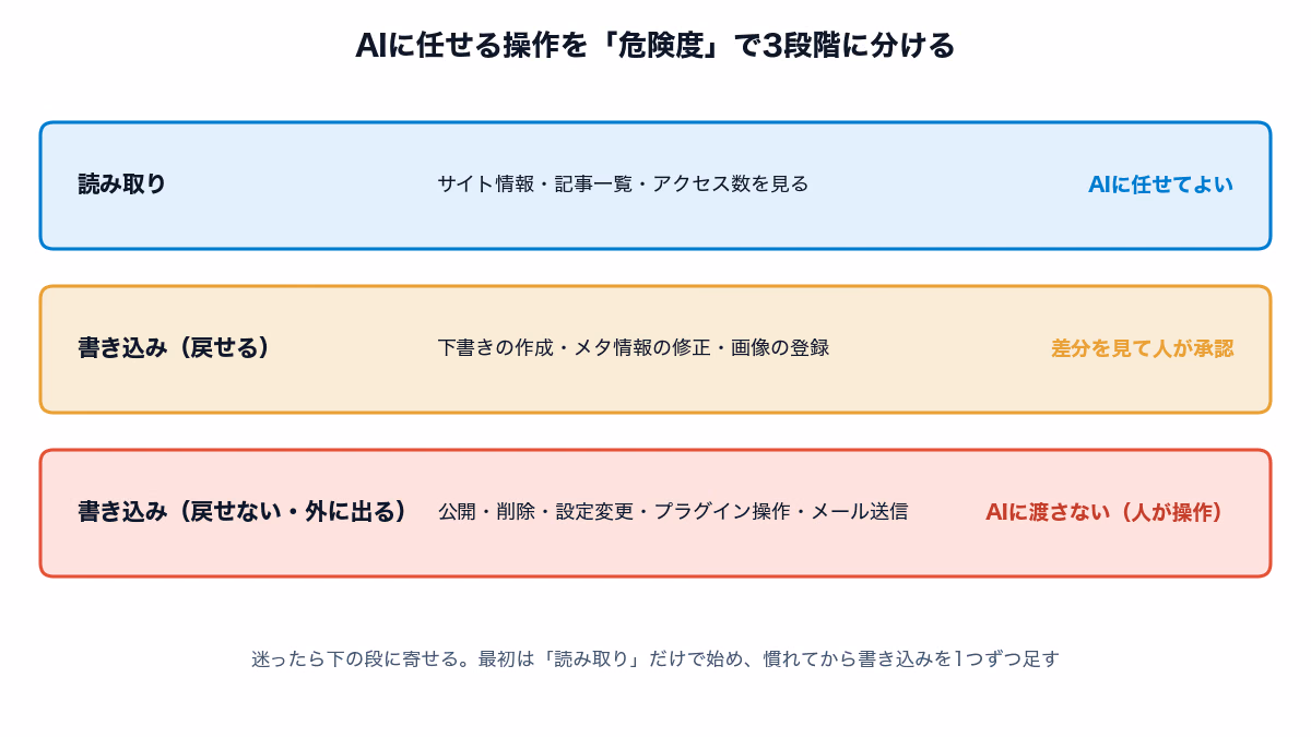 AIに任せる操作を危険度で3段階に分けた図。読み取りはAIに任せてよい、戻せる書き込みは差分を見て人が承認、戻せない・外に出る操作はAIに渡さない