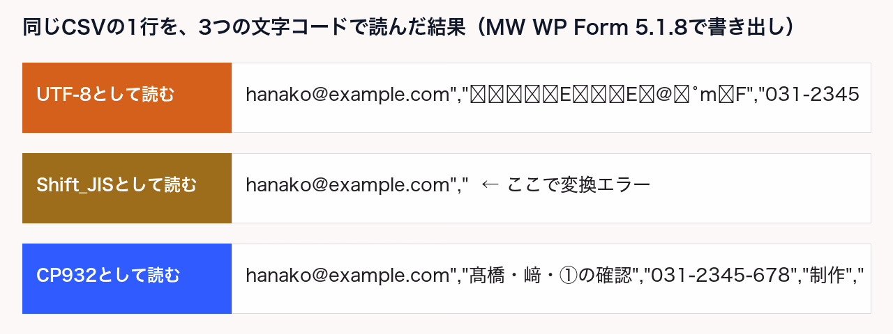 同じCSVの1行を3つの文字コードで読んだ比較。UTF-8では日本語が文字化けし、Shift_JISでは「髙」の手前で変換エラーになり、CP932では「髙橋・﨑・①の確認」と正しく表示される