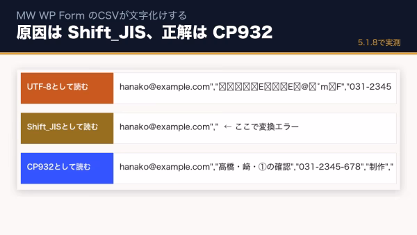 MW WP FormのCSVが文字化けする原因と直し方｜Googleスプレッドシート・Mac・移行先への取り込み