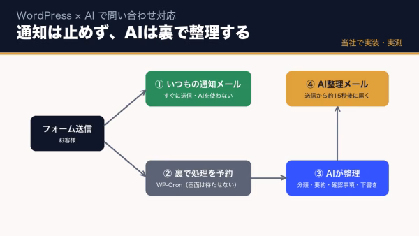 WordPressの問い合わせをAIで自動整理する方法｜通知メールを止めない設計と、AIに任せないこと