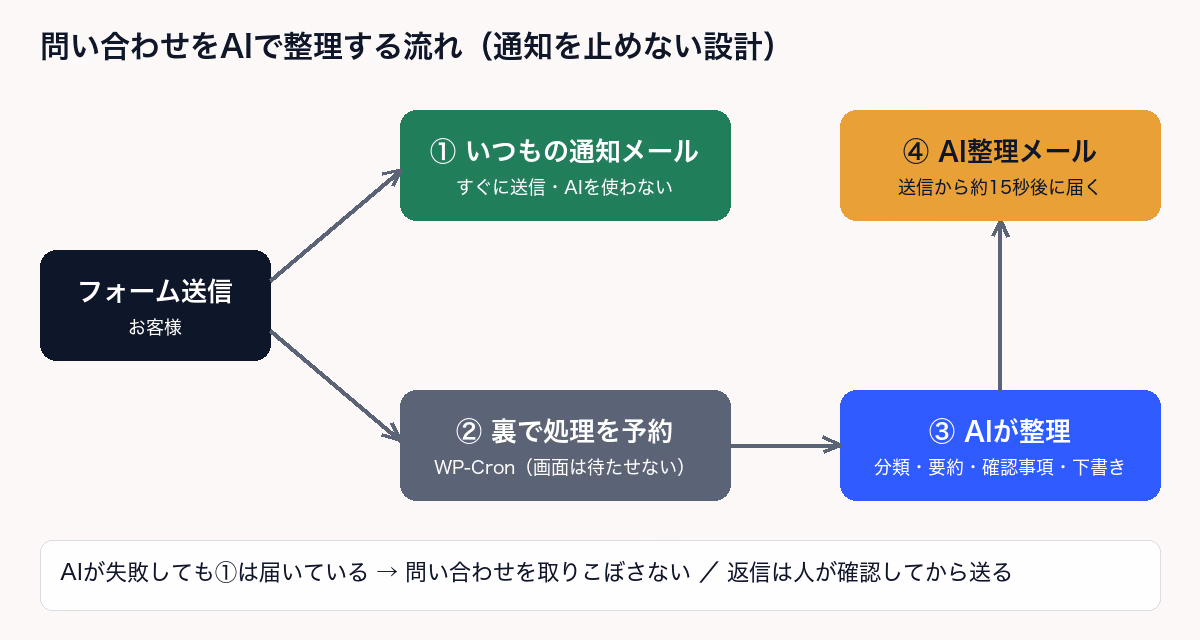 問い合わせをAIで整理する流れ。フォーム送信後、1はAIを使わない通知メールをすぐ送信、2はWP-Cronで処理を予約、3でAIが分類・要約・確認事項・下書きを作り、4のAI整理メールが送信から約15秒後に届く。AIが失敗しても1は届いている