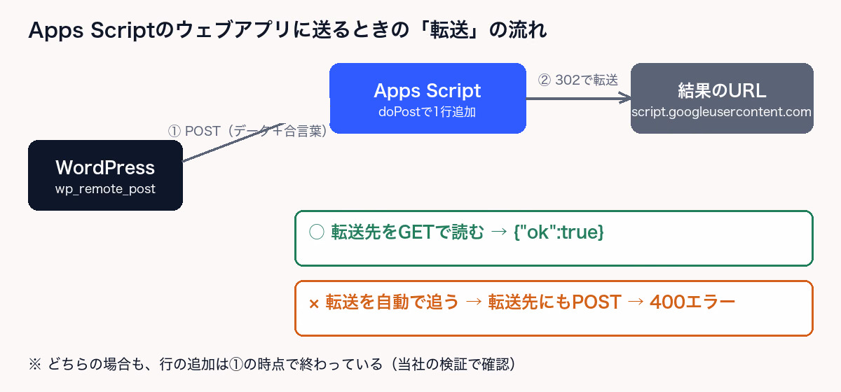 WordPressからApps Scriptのウェブアプリに送るときの流れ。POSTすると302で結果のURLへ転送される。転送先をGETで読むと成功し、転送を自動で追うと転送先にもPOSTして400エラーになる。行の追加は最初のPOSTの時点で終わっている