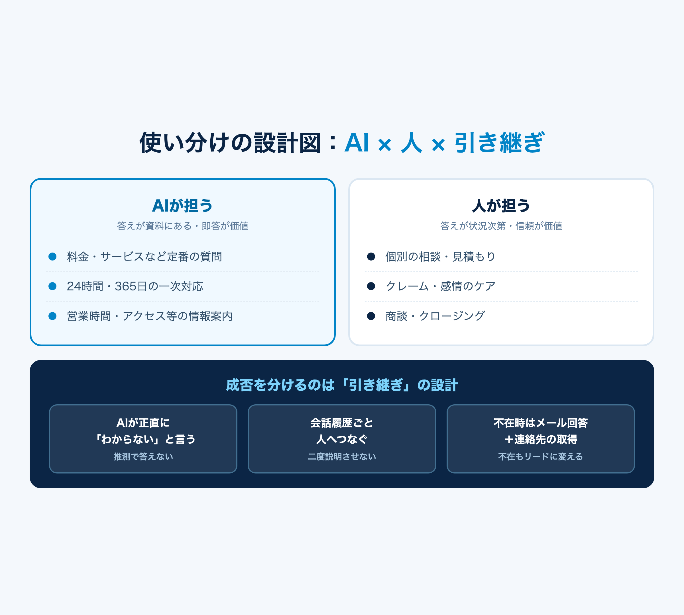 AIチャットと有人チャットの使い分けの設計図（AIが担う領域・人が担う領域・引き継ぎの3原則）