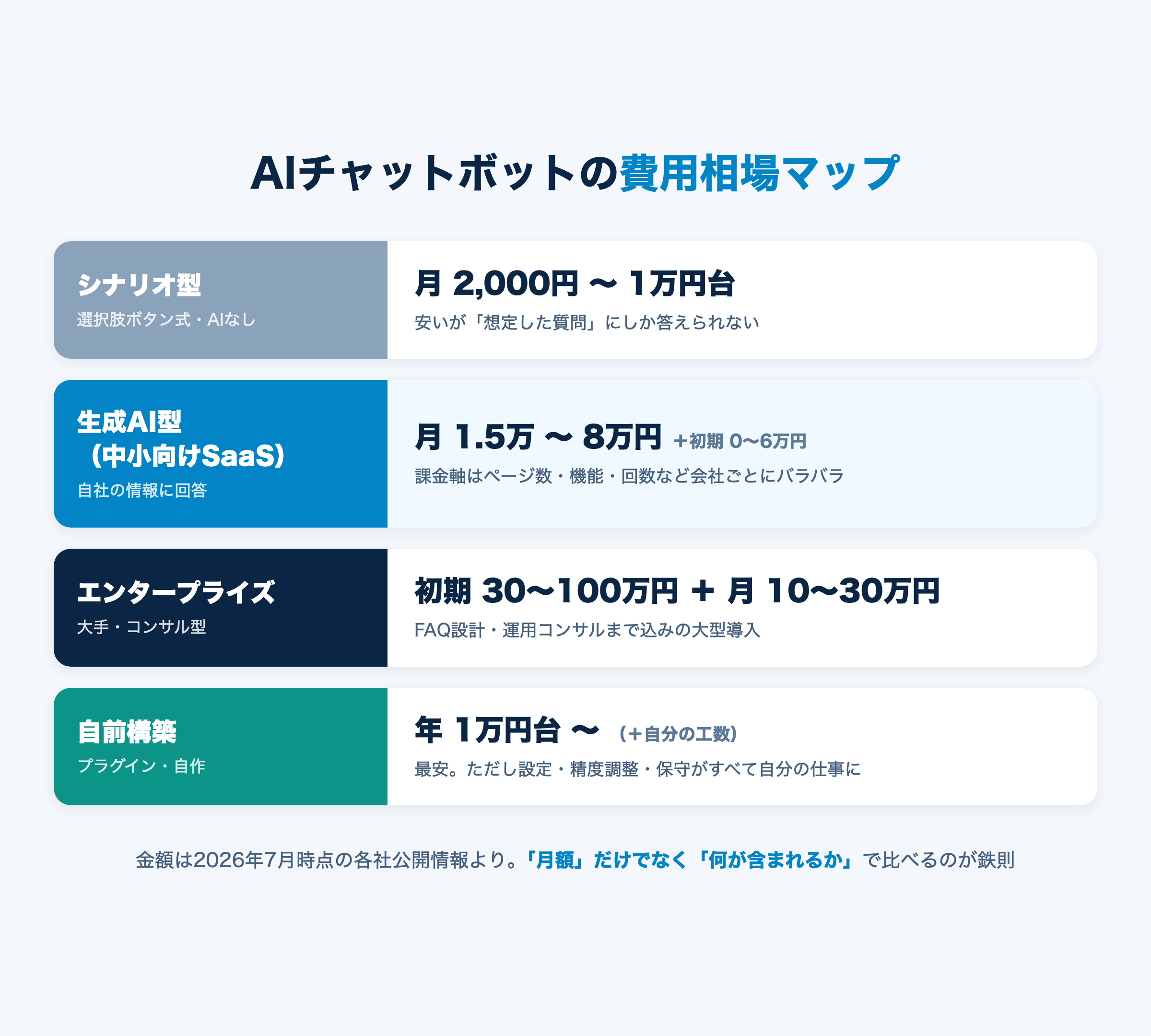 AIチャットボットの費用相場マップ（シナリオ型・生成AI型・エンタープライズ・自前構築の4つの価格帯）