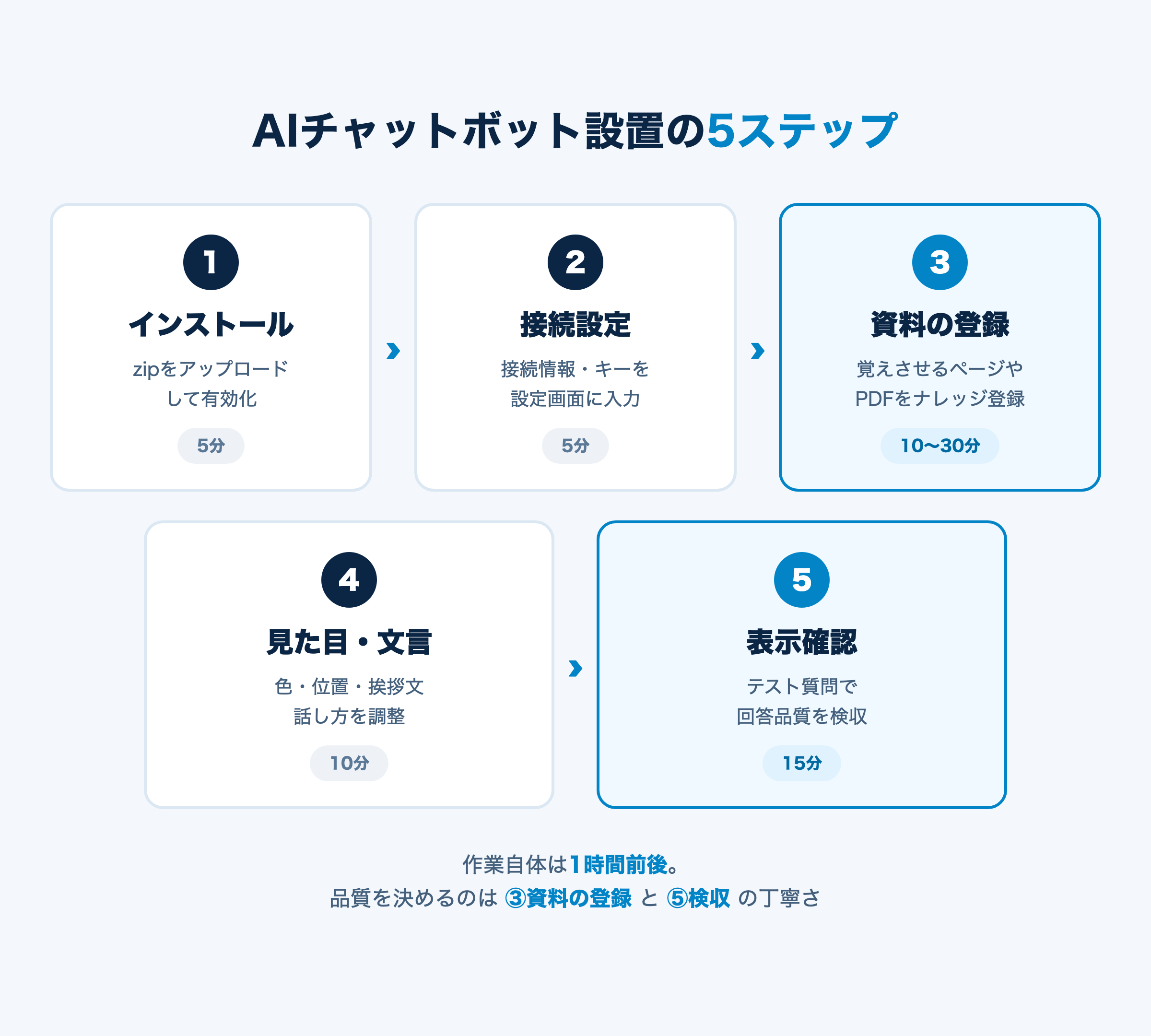AIチャットボット設置の5ステップ（インストール・接続設定・資料の登録・見た目調整・表示確認）