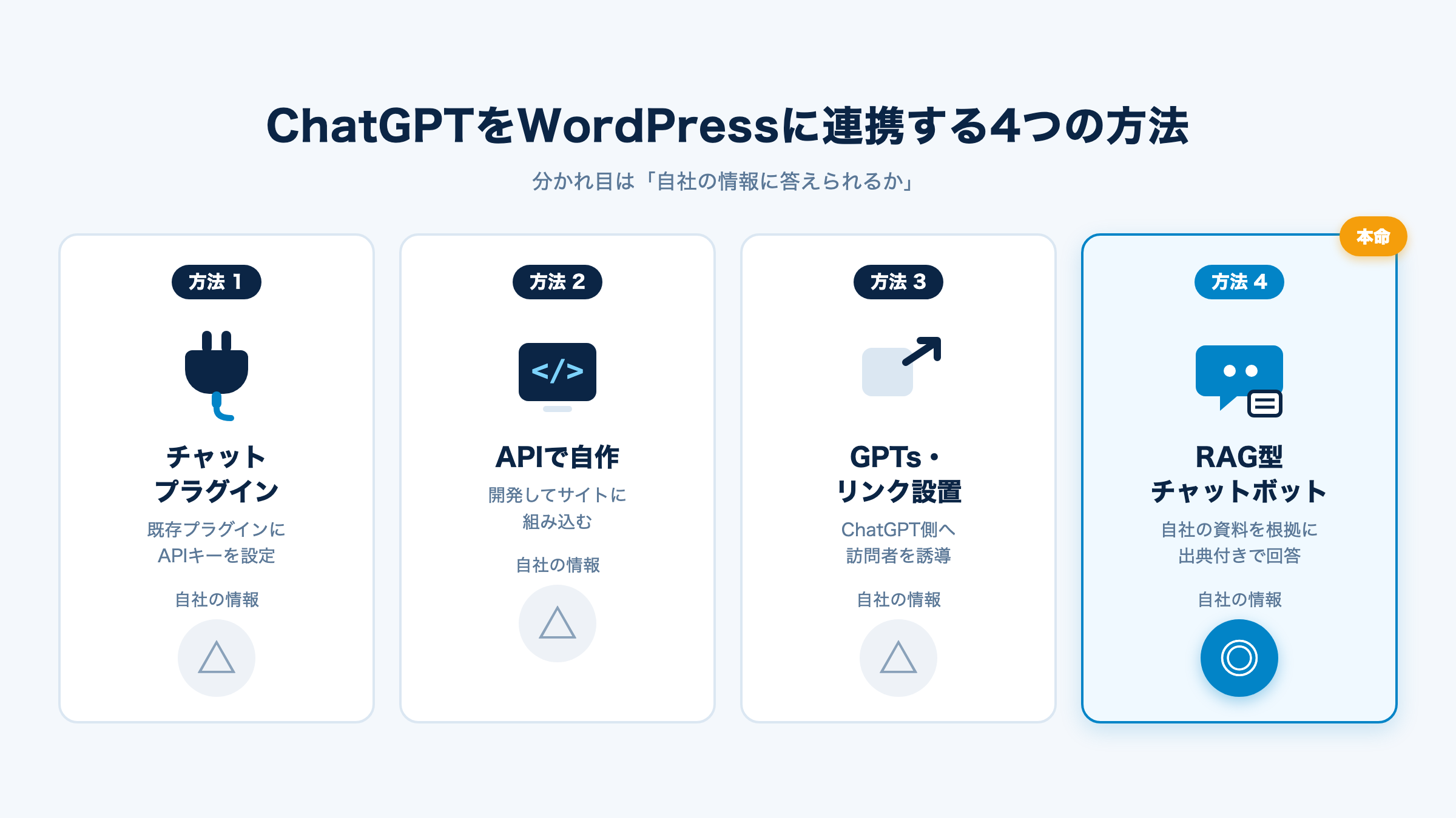 ChatGPTをWordPressに連携する4つの方法の比較図(プラグイン・API自作・GPTsリンク・RAG型チャットボット)