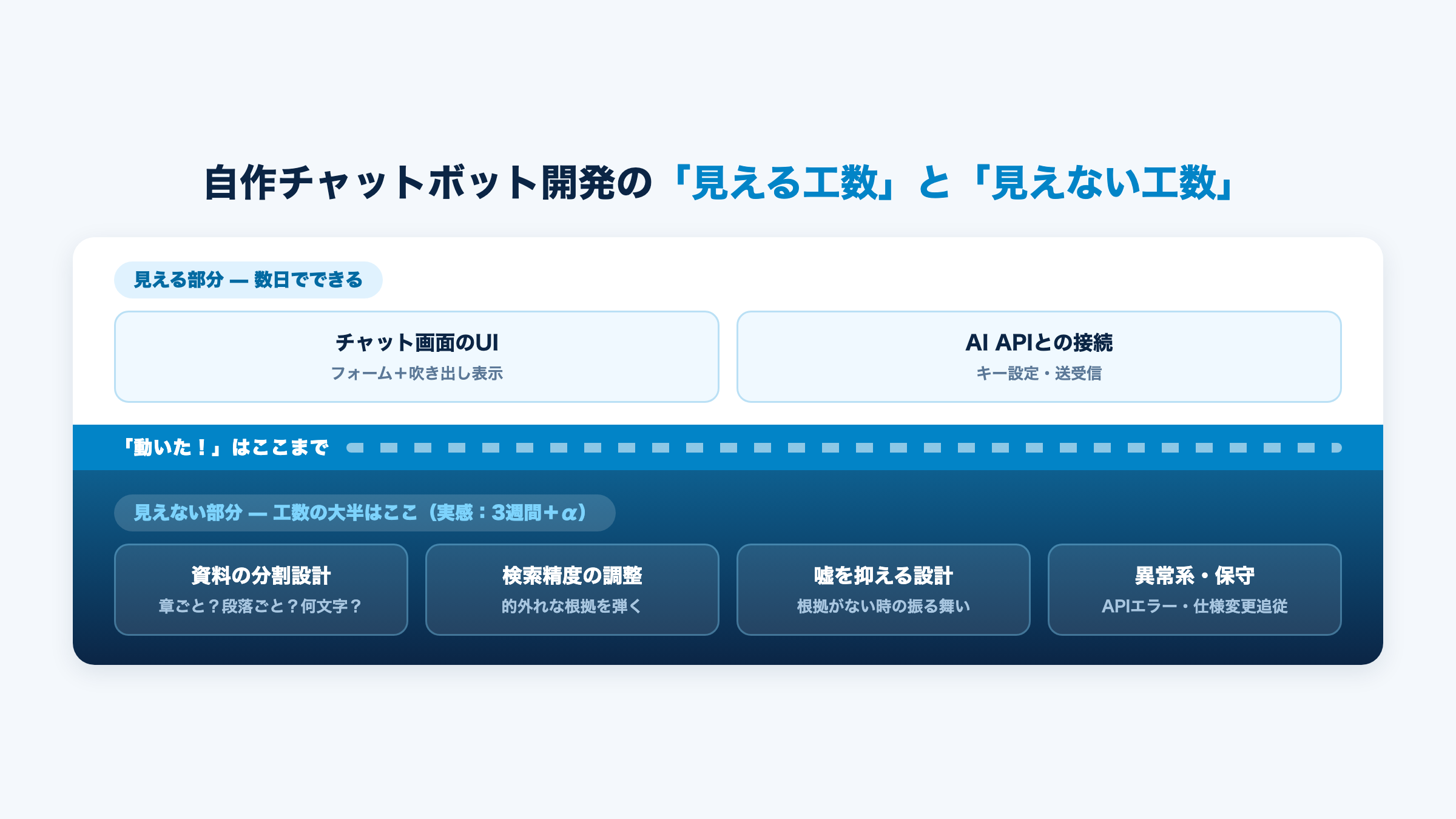 自作チャットボット開発の見える工数と見えない工数（チャンク設計・検索調整・ハルシネーション対策・保守）
