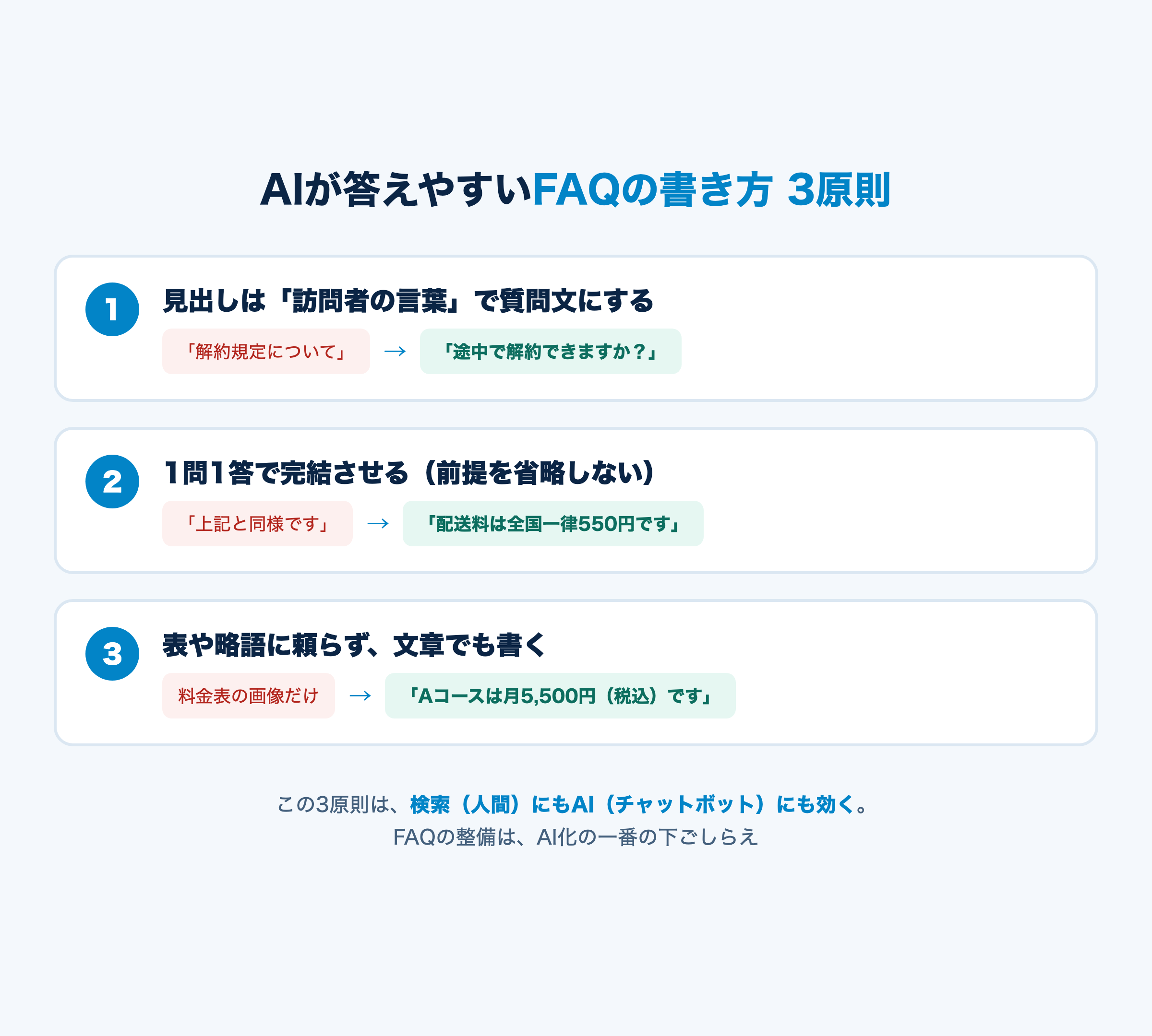 AIが答えやすいFAQの書き方3原則(見出しは質問文・1問1答で完結・文章でも書く)