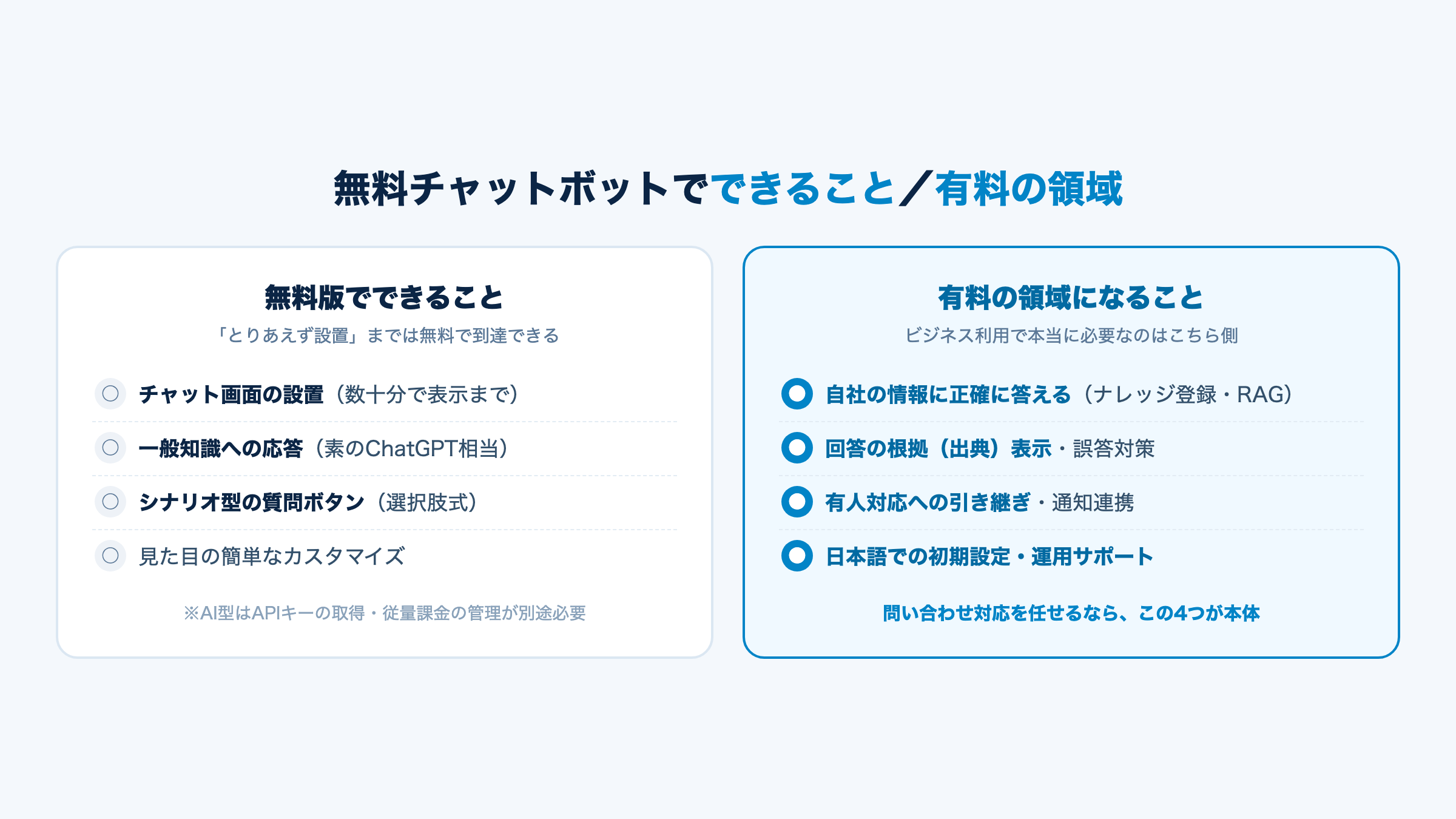無料チャットボットでできることと有料の領域の比較図