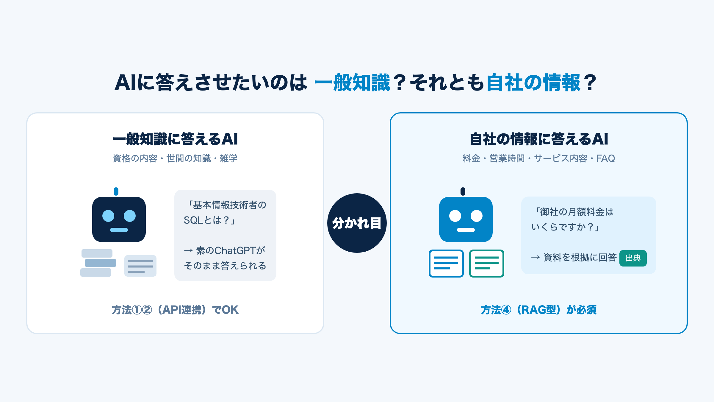 一般知識に答えるAIと自社の情報に答えるAIの違い(RAG型が必要になる分かれ目)