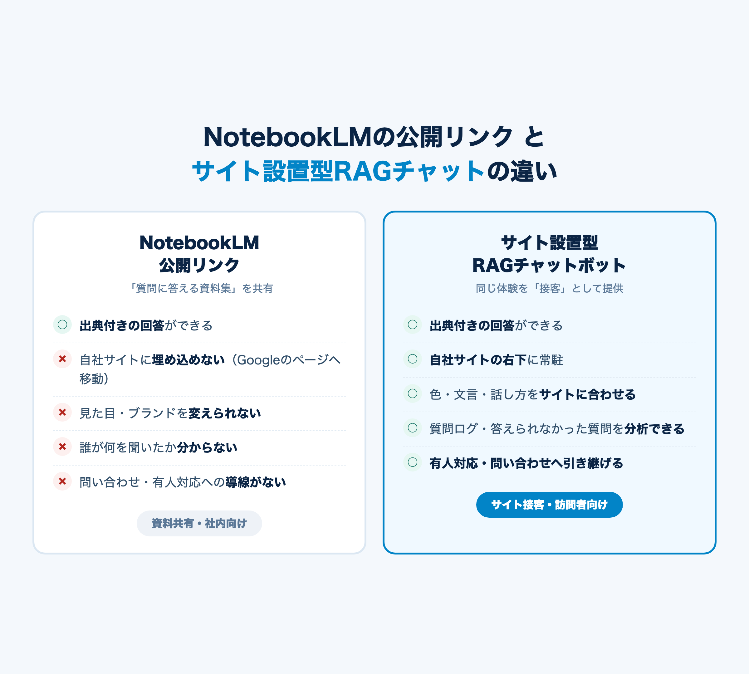 NotebookLMの公開リンクとサイト設置型RAGチャットボットの違い（埋め込み・ブランド・分析・有人連携）