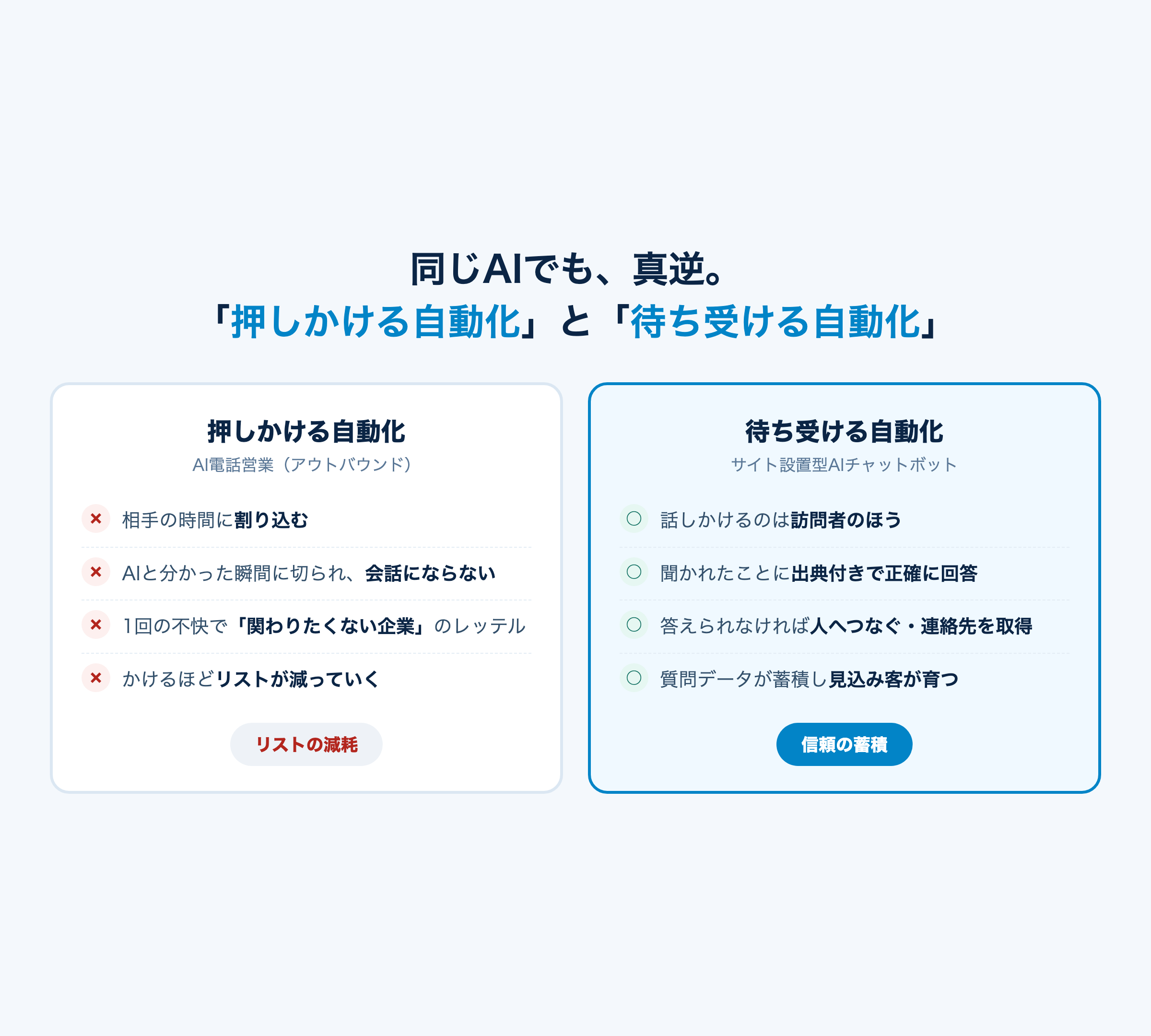 押しかける自動化（AI電話営業）と待ち受ける自動化（AIチャットボット）の比較