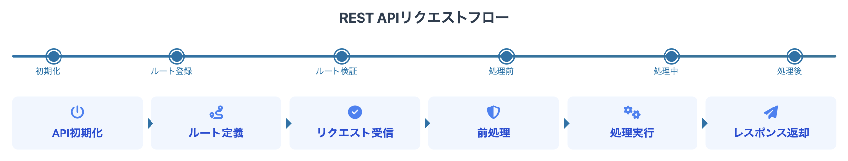 実装例とセキュリティ対策