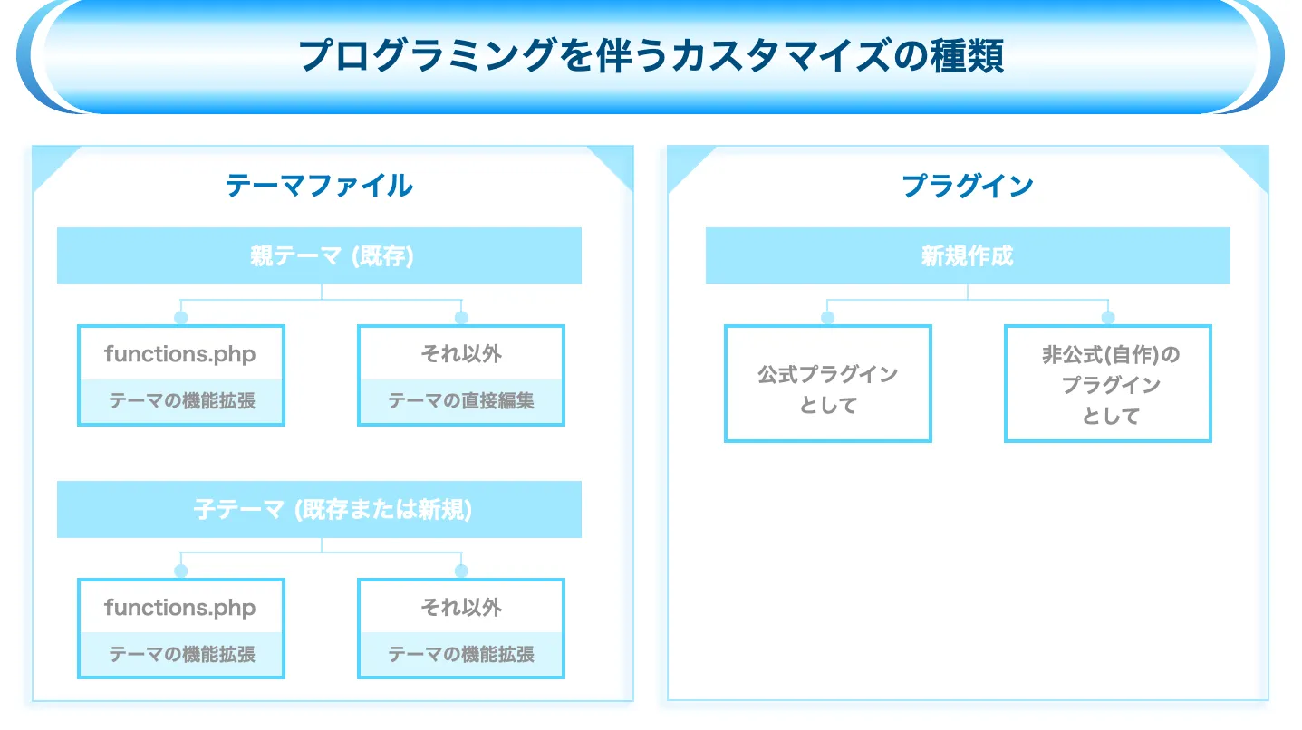 UdemyのWordPressプラグイン開発講座その６