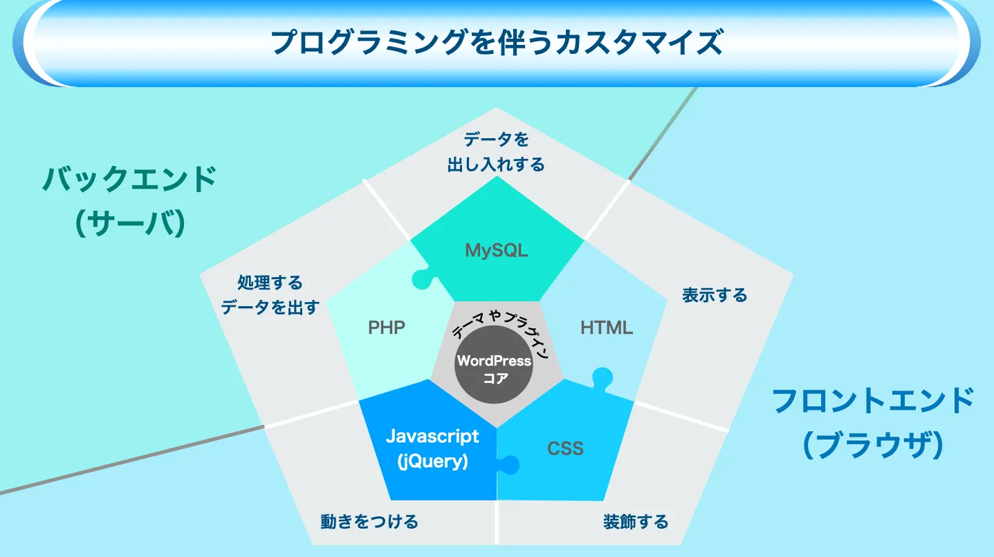 UdemyのWordPressプラグイン開発講座その４