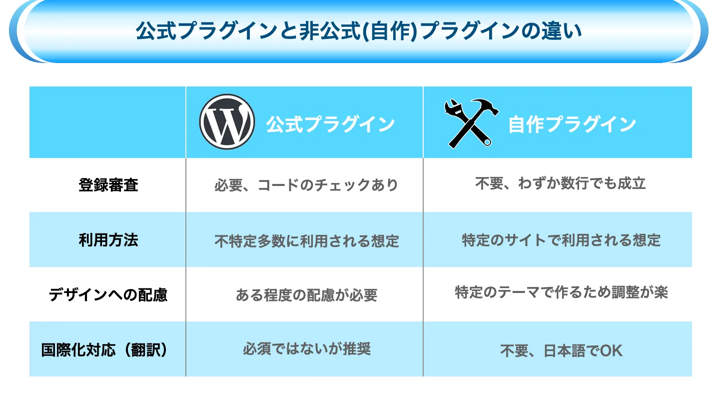 UdemyのWordPressプラグイン開発講座その７