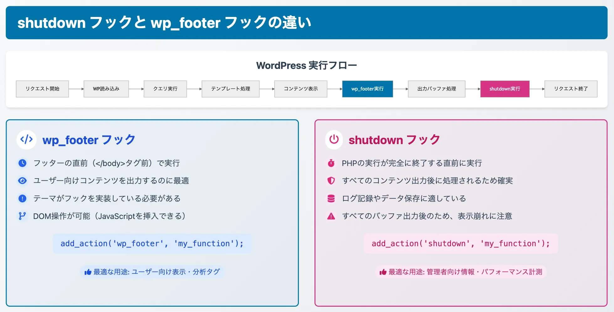 shutdownフックとwp_footerフックの違いを図解したもの