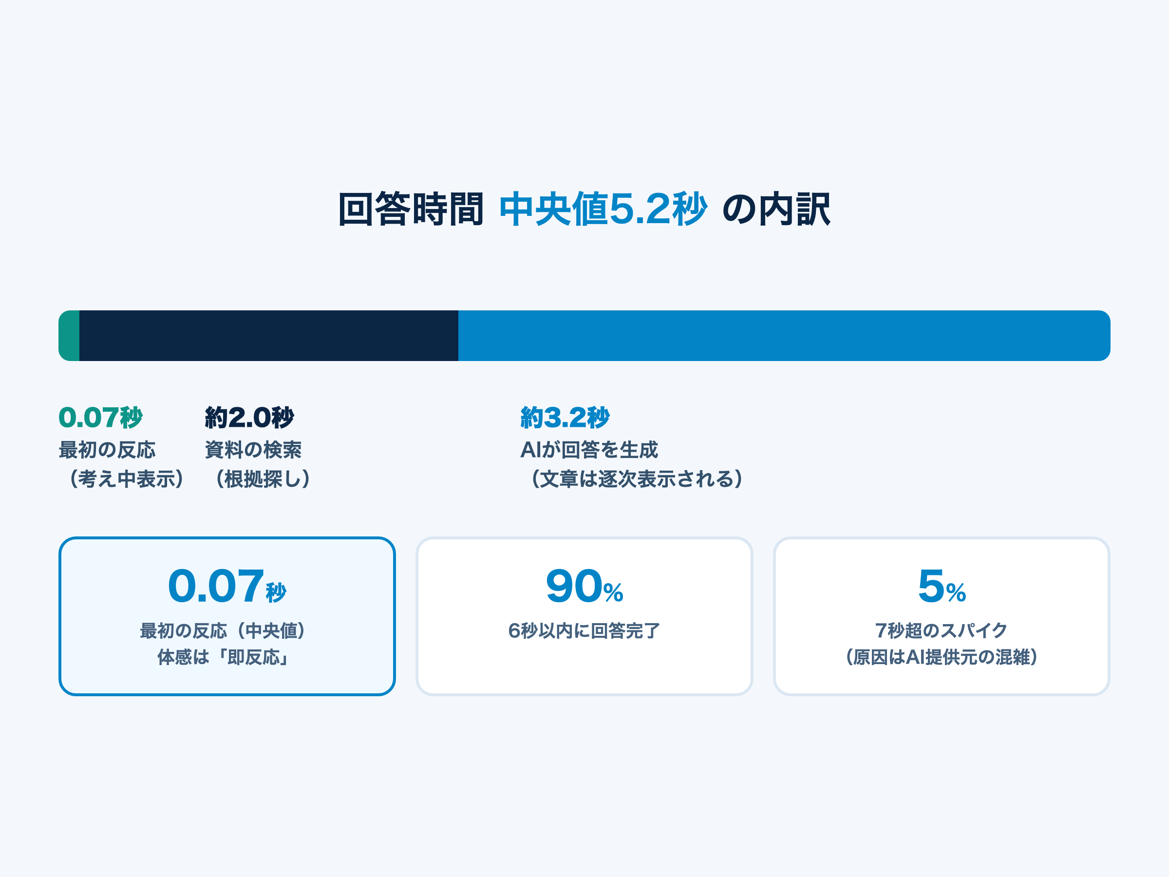 回答時間中央値5.2秒の内訳（初動0.07秒・検索2.0秒・AI生成3.2秒）
