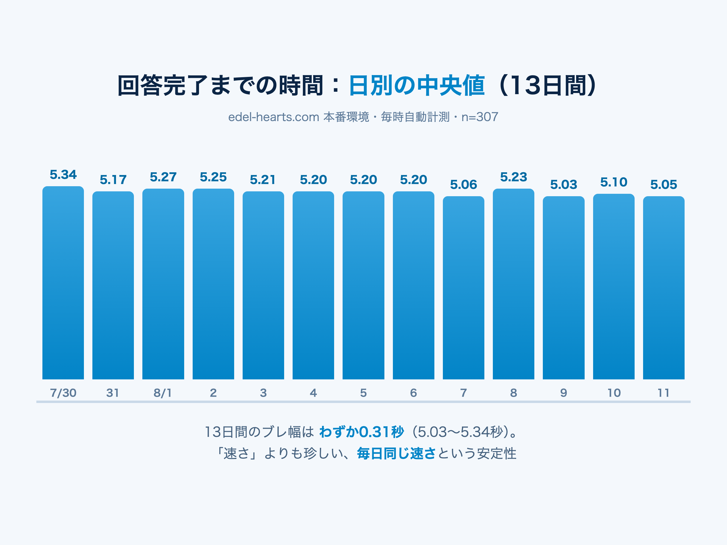 AIチャットボット応答時間の日別中央値グラフ（13日間・ブレ幅0.31秒）